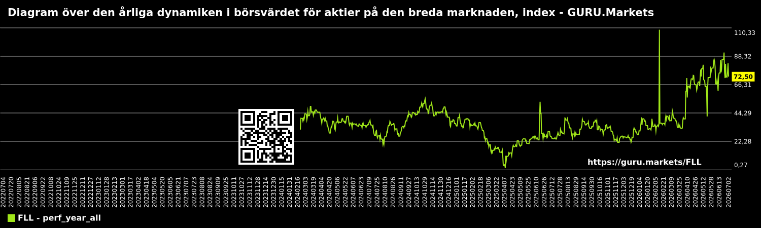 Diagram över den årliga dynamiken i börsvärdet för aktier på den breda marknaden, index - GURU.Markets